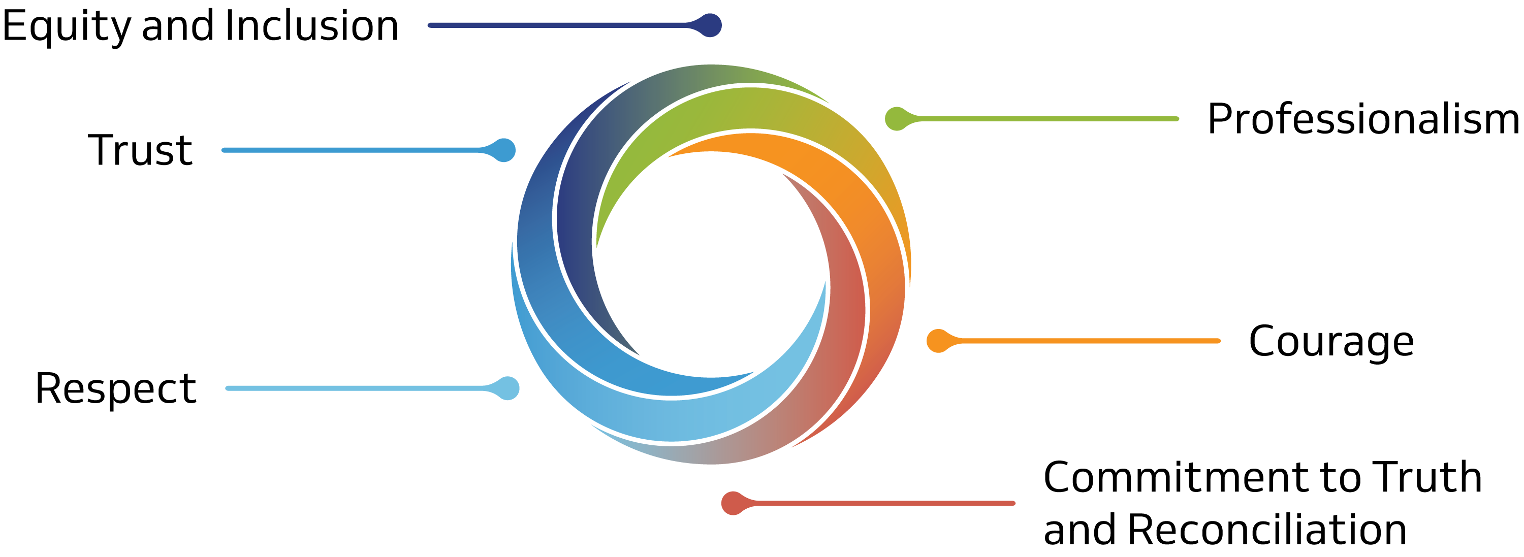 PPSC Values