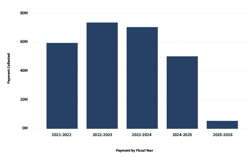 Judicially Ordered Federal Fine Amounts Recovered by Fiscal Year