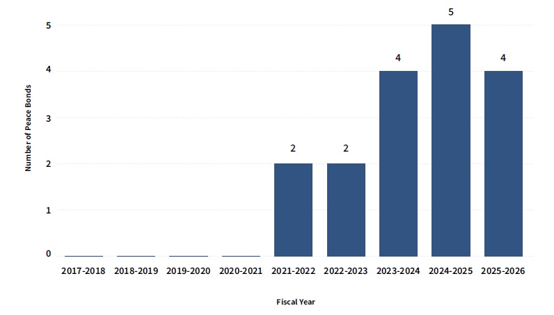 Number of Youth Peace Bonds by Fiscal Year