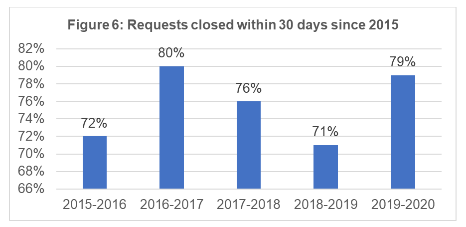 Requests closed within 30 days since 2015