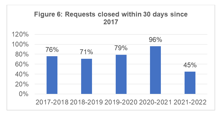 Requests closed within 30 days since 2015