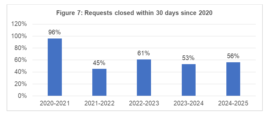 Figure 7: Requests closed within 30 days since 2020