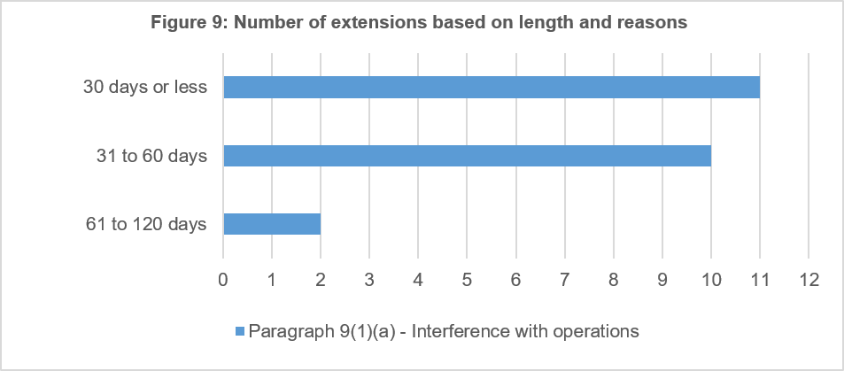 Number of extensions based on length and reasons