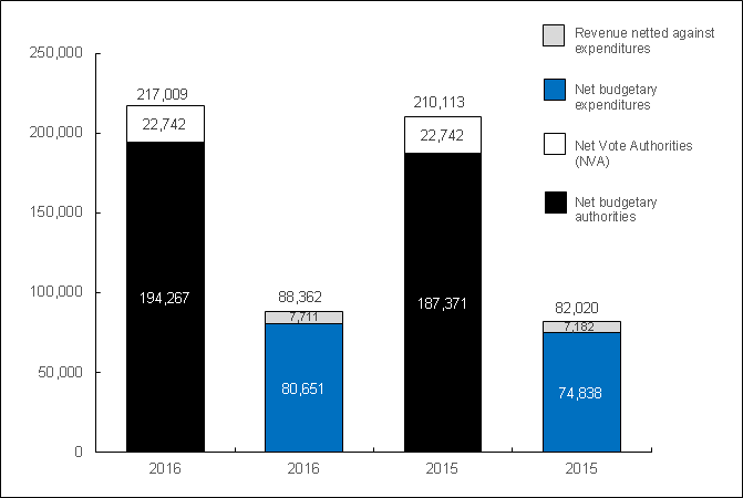 Chart 1: Year-to date Authorities and Expenditures as of September 30, 2016, and September 30, 2015 (in thousands of dollars)
