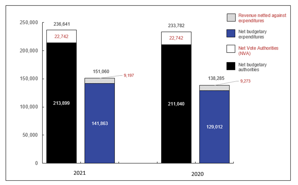 Graph 1: Chart 1: Comparison of Budgetary Authorities and Expenditures as of December 31, 2021, and December 31, 2020 (in thousands of dollars)