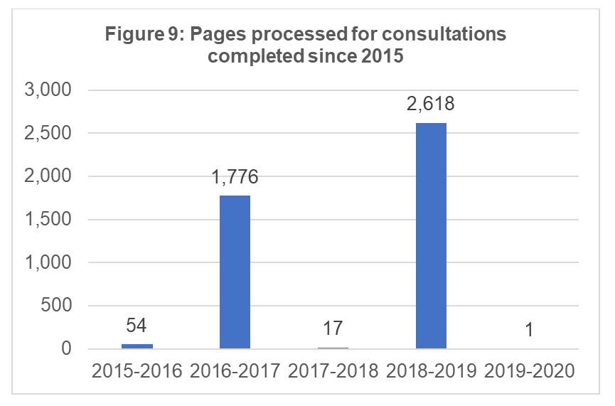 Pages processed for completed consultations since 2015