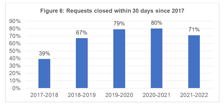 Requests closed within 30 days since 2016
