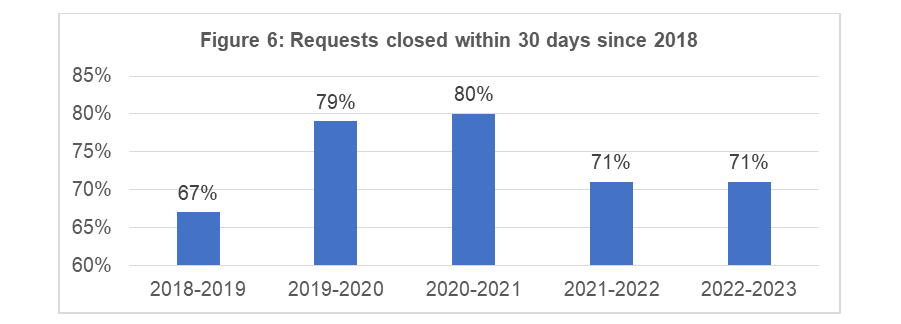 Requests closed within 30 days since 2016
