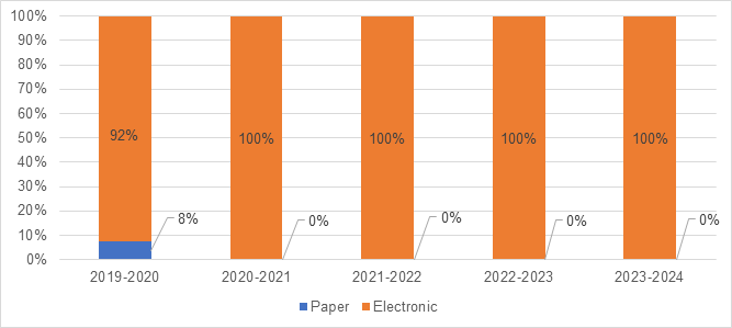 Format of information released since 2019