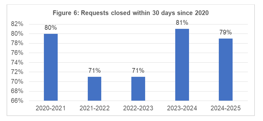 Figure 6: Requests closed within 30 days since 2020