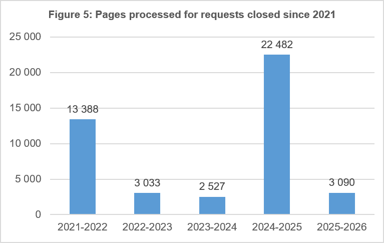 Pages processed for requests closed since 2021
