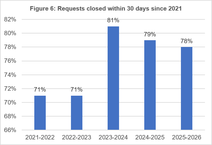 Requests closed within 30&nbsp;days since 2021