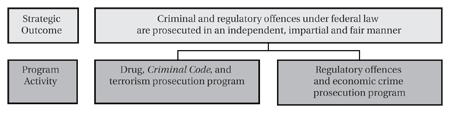 PPSC's framework of program activities