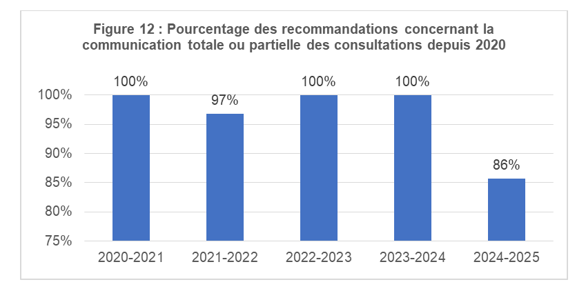 Figure 12 : Pourcentage des recommandations concernant la communication totale ou partielle des consultations depuis 2020
