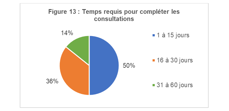 Figure 13 : Temps requis pour compléter les consultations