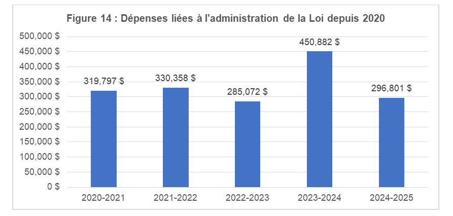 Figure 14 : Dépenses liées à l’administration de la Loi depuis 2020