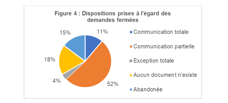 Figure 4 : Dispositions prises à l’égard des demandes fermées