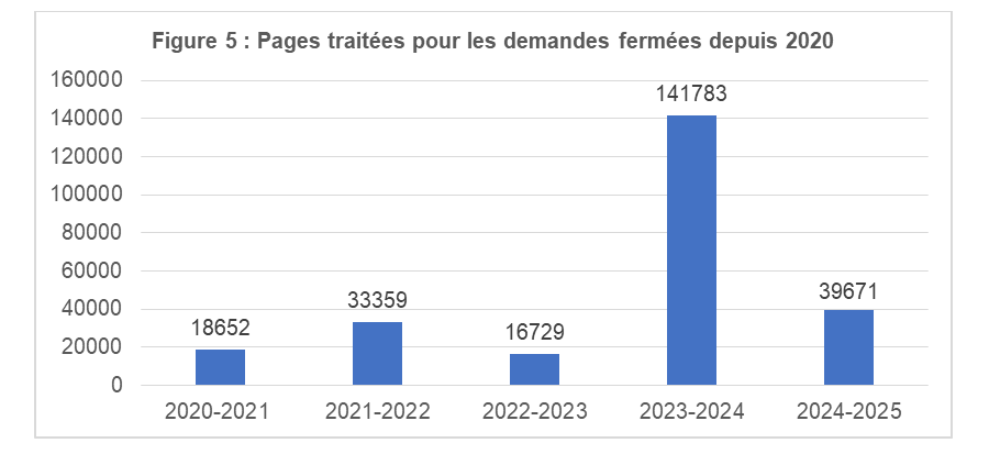 Figure 5 : Pages traitées pour les demandes fermées depuis 2020