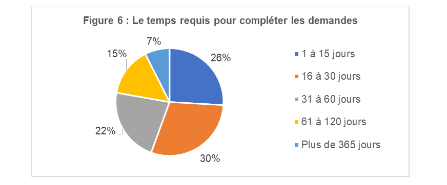 Figure 6 : Le temps requis pour compléter les demandes