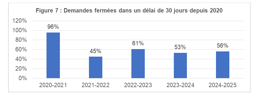 Figure 7 : Demandes fermées dans un délai de 30 jours depuis 2020