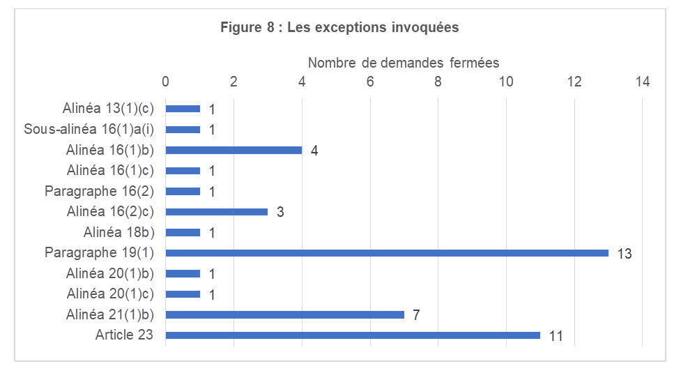 Figure 8 : Les exceptions invoquées