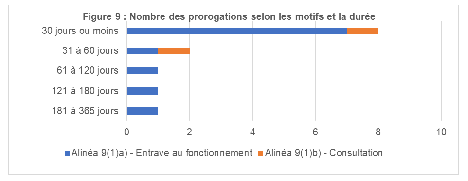 Figure 9 : Nombre des prorogations selon les motifs et la durée