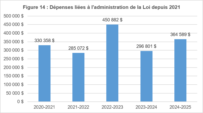 Dépenses liées à l’administration de la Loi depuis 2021