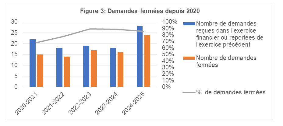 Figure 3 : Demandes fermées depuis 2020