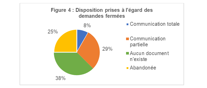 Figure 4 : Disposition prises à l’égard des demandes fermées