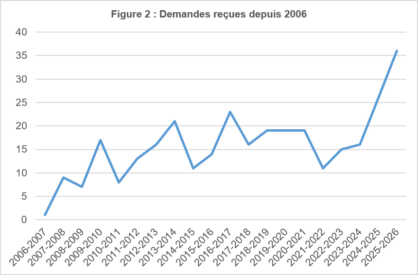 Demandes reçues depuis 2006
