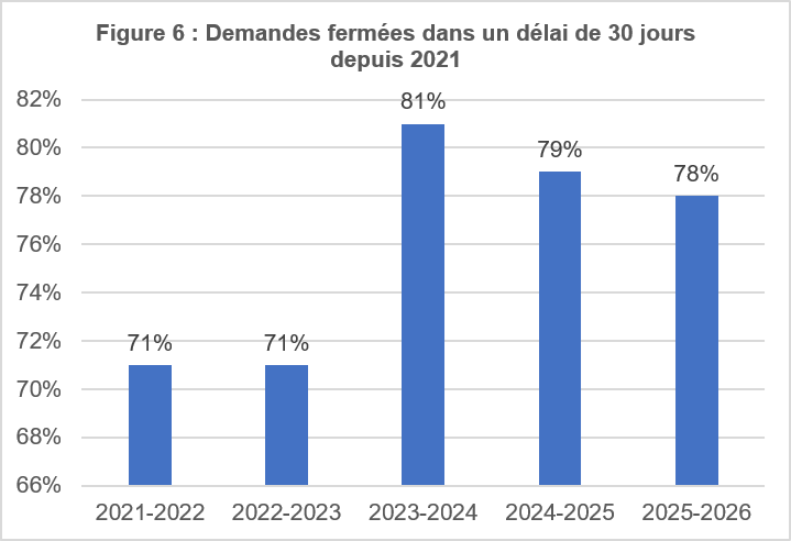 Demandes fermées dans un délai de 30&nbsp;jours depuis 2021