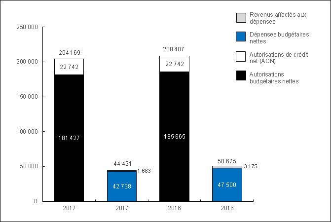Graphique : Cumul annuel des autorisations et dépenses au 31 décembre 2015 et au 31 décembre 2014 (en milliers de dollars)