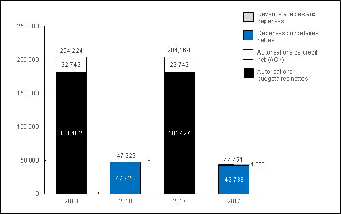 Diagramme 1 : Comparaison des autorisations et des dépenses budgétaires au 30 juin 2018 et au 30 juin 2017 (en milliers de dollars)
