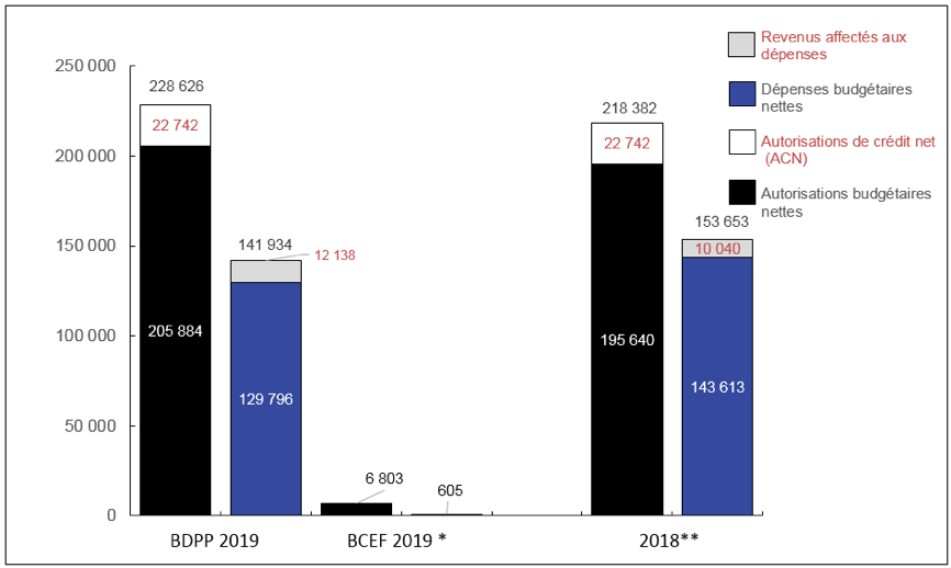 Graphique 1: Comparaison des autorisations et des dépenses budgétaires au 30 septembre 2019 et au 30 septembre 2018 (en milliers de dollars)