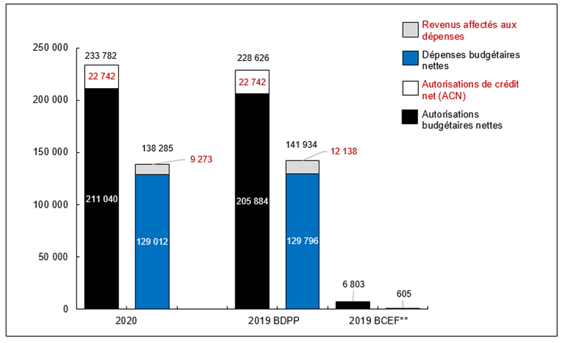 Graphique 1: Comparaison des autorisations et des dépenses budgétaires au 31 décembre 2020, et au 31 décembre 2019 (en milliers de dollars)