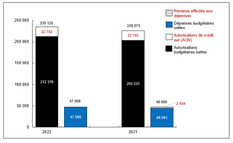 Graphique 1 : Comparaison des autorisations et des dépenses budgétaires au 30 juin 2021, et au 30 juin 2019 (en milliers de dollars)