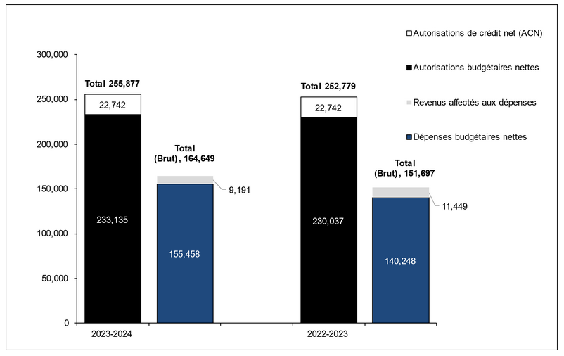 Graphique 1 : Comparaison des autorisations et des dépenses budgétaires au 31 décembre 2023, et au 31 décembre 2022 (en milliers de dollars)