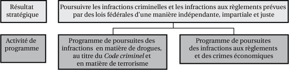 Résultat stratégique et architecture des activités de programmes