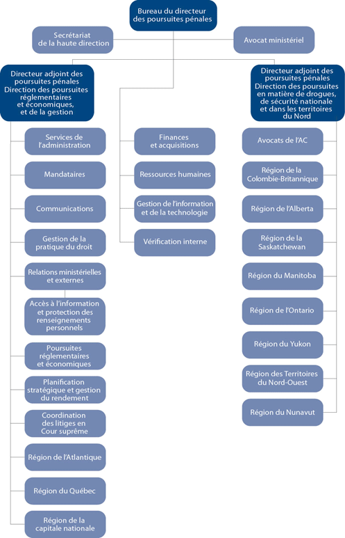 Organigramme
